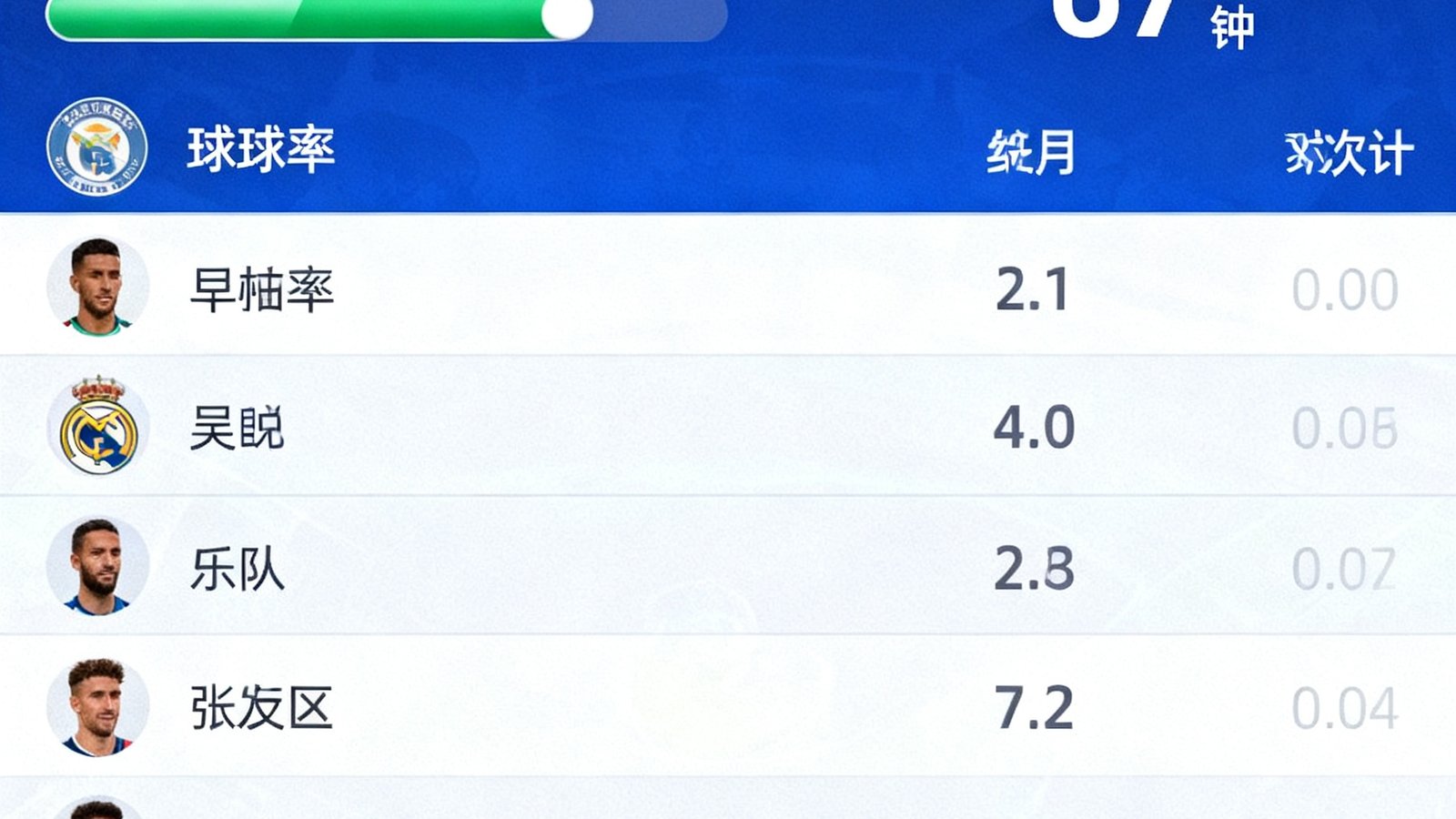 直播中心数据面板截图，左侧显示球队控球率对比条，右侧为实时射门次数统计，顶部标注比赛时间第67分钟